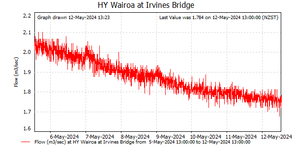 Flow for last 7 days at Wairoa at Irvines Bridge