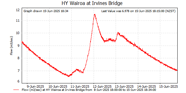 Flow for last 7 days at Wairoa at Irvines Bridge