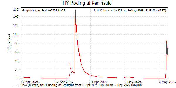 Flow for last 30 days at Roding at Peninsula