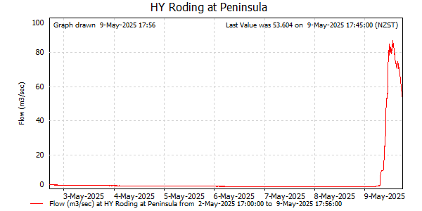 Flow for last 7 days at Roding at Peninsula