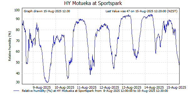 Relative Humidity for last 7 days at Motueka at Sportspark