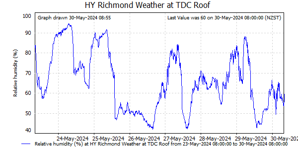 Relative Humidity for last 7 days at Richmond at TDC Office