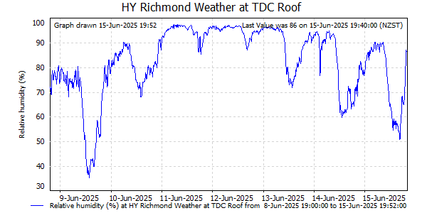 Relative Humidity for last 7 days at Richmond at TDC Office