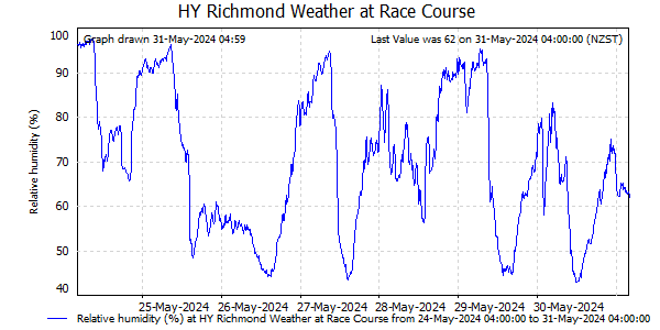 Relative Humidity for last 7 days at Richmond Racecourse