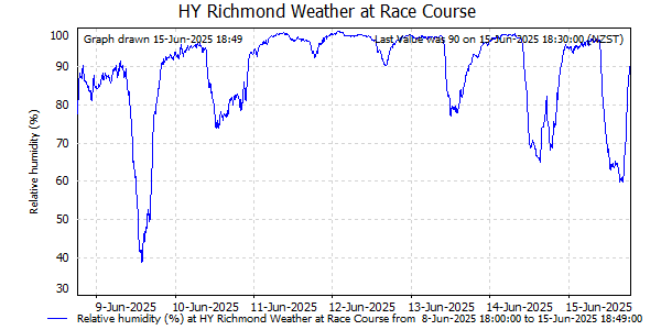 Relative Humidity for last 7 days at Richmond Racecourse