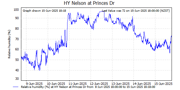Relative Humidity for last 7 days at Princes Dr (NCC)