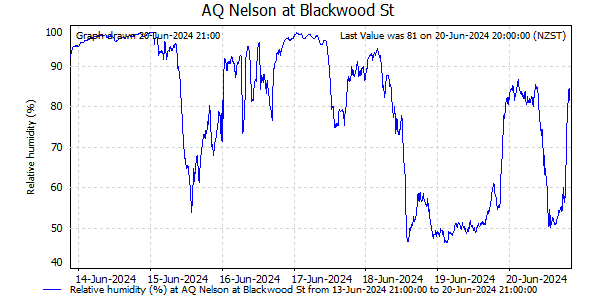 Relative Humidity for last 7 days at Nelson at Blackwood St
