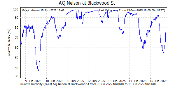 Relative Humidity for last 7 days at Nelson at Blackwood St