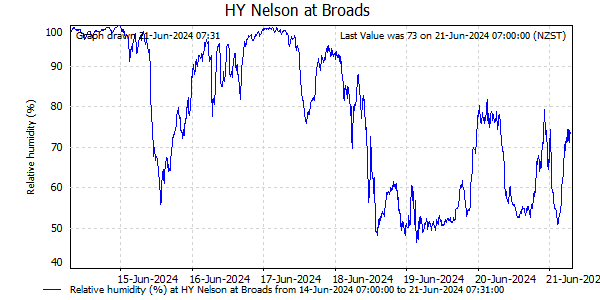Relative Humidity for last 7 days at Nelson at Broads