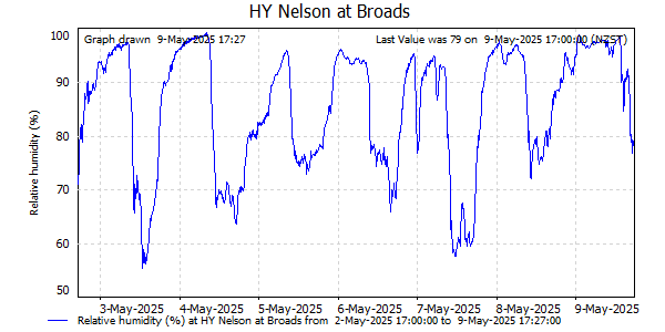 Relative Humidity for last 7 days at Nelson at Broads