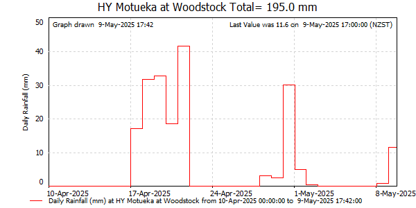 Daily Rainfall for Motueka at Woodstock