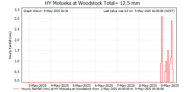 Hourly Rainfall for Motueka at Woodstock