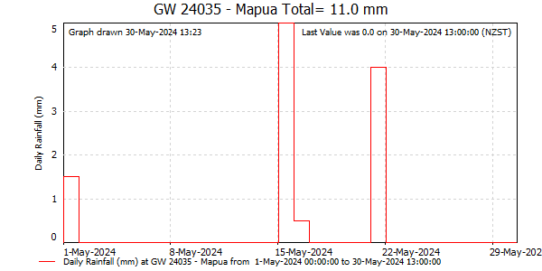 Daily Rainfall for Deep Moutere Aquifer at Mapua