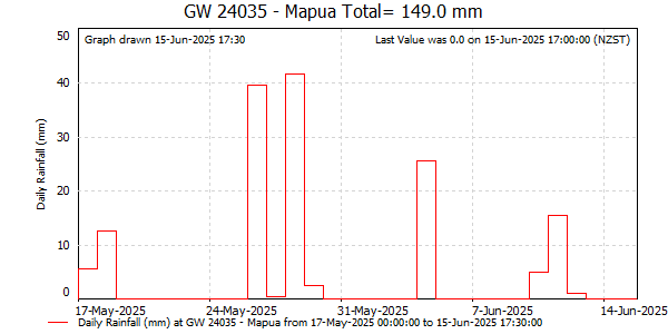 Daily Rainfall for Deep Moutere Aquifer at Mapua