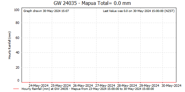 Hourly Rainfall for Deep Moutere Aquifer at Mapua