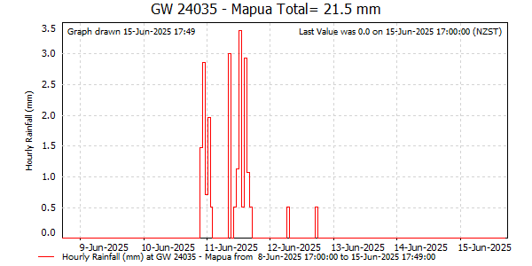 Hourly Rainfall for Deep Moutere Aquifer at Mapua