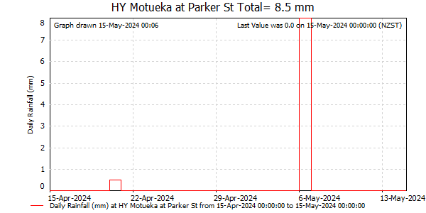 Daily Rainfall for Motueka at Parker St