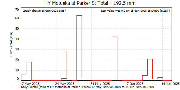 Daily Rainfall for Motueka at Parker St