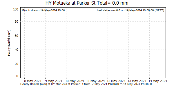 Hourly Rainfall for Motueka at Parker St