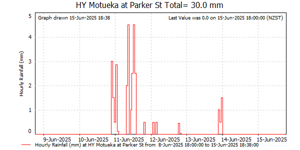 Hourly Rainfall for Motueka at Parker St