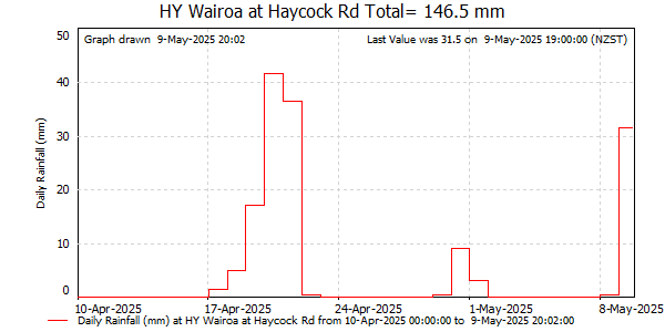 Daily Rainfall for Wairoa at Haycock Rd