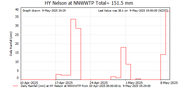 Daily Rainfall for Snapper Point (NCC)
