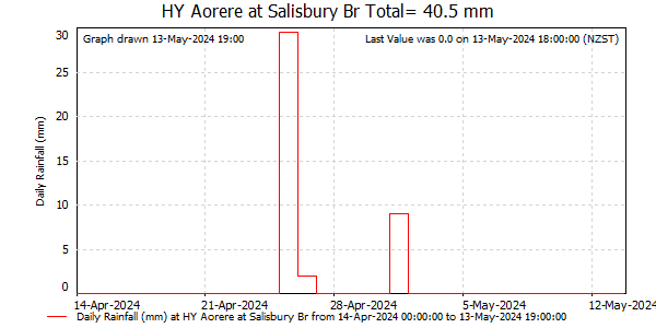 Daily Rainfall for Aorere at Salisbury Br