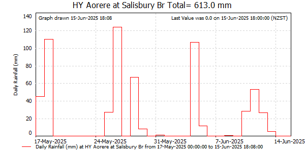 Daily Rainfall for Aorere at Salisbury Br