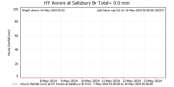 Hourly Rainfall for Aorere at Salisbury Br