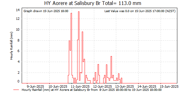 Hourly Rainfall for Aorere at Salisbury Br