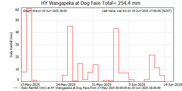 Daily Rainfall for Wangapeka at Dog Face