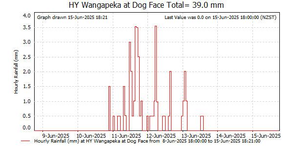 Hourly Rainfall for Wangapeka at Dog Face