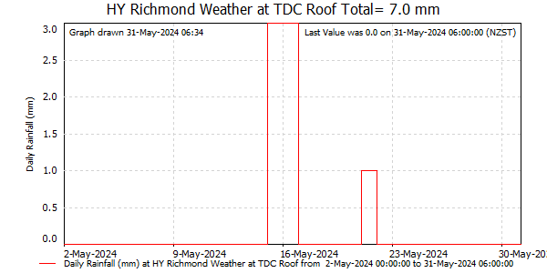 Daily Rainfall for Richmond at TDC Office