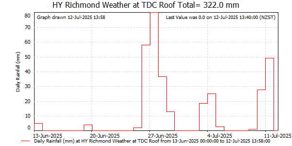 Daily Rainfall for Richmond at TDC Office