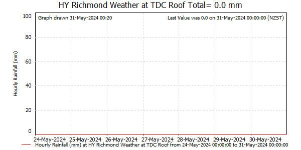 Hourly Rainfall for Richmond at TDC Office