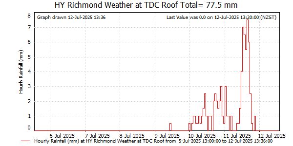 Hourly Rainfall for Richmond at TDC Office