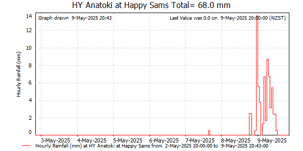 Hourly Rainfall for Anatoki at Happy Sams