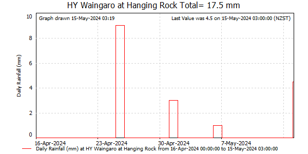 Daily Rainfall for Waingaro at Hanging Rk