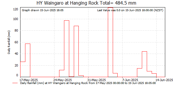 Daily Rainfall for Waingaro at Hanging Rk