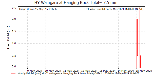 Hourly Rainfall for Waingaro at Hanging Rk