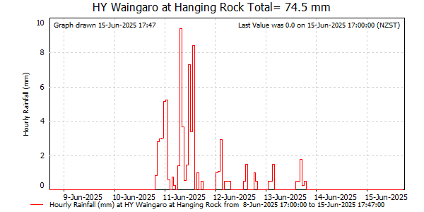 Hourly Rainfall for Waingaro at Hanging Rk