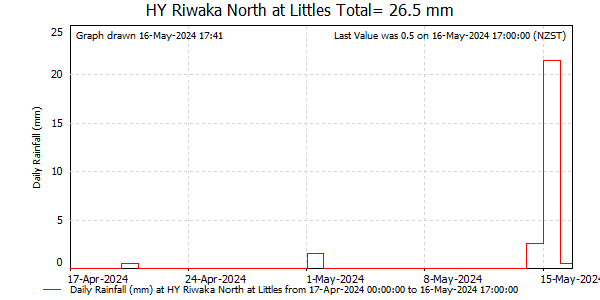 Daily Rainfall for Riwaka North at Littles