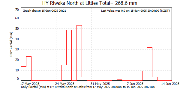 Daily Rainfall for Riwaka North at Littles