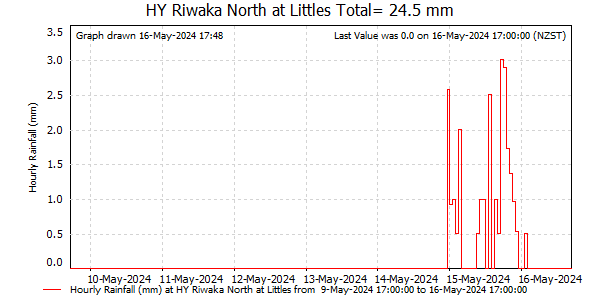 Hourly Rainfall for Riwaka North at Littles