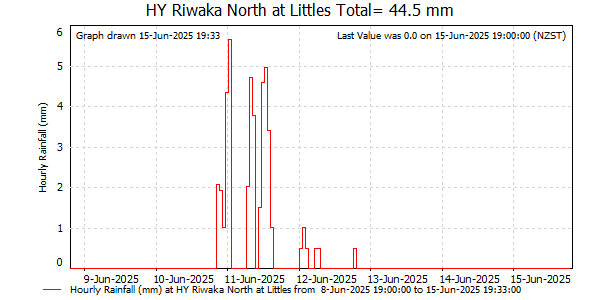 Hourly Rainfall for Riwaka North at Littles