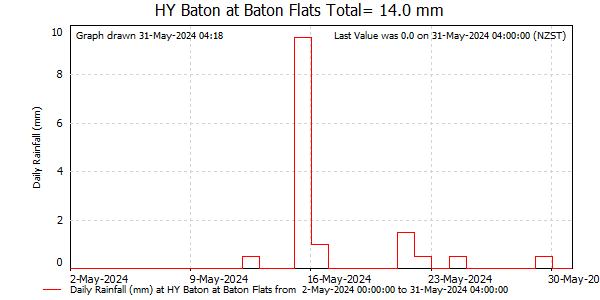 Daily Rainfall for Baton at Baton Flats