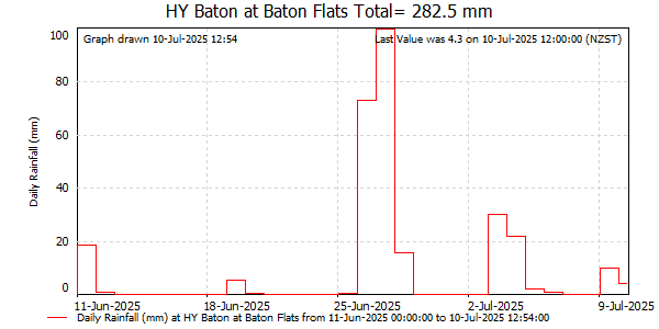 Daily Rainfall for Baton at Baton Flats