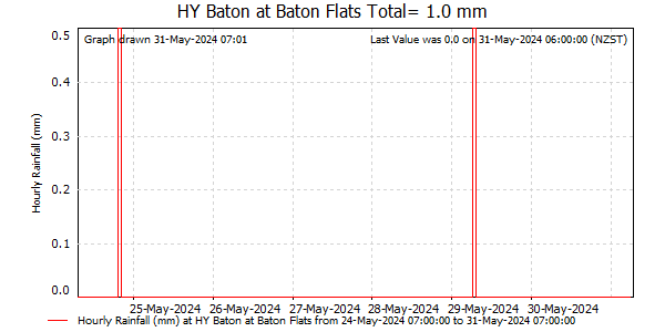 Hourly Rainfall for Baton at Baton Flats