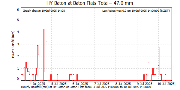 Hourly Rainfall for Baton at Baton Flats