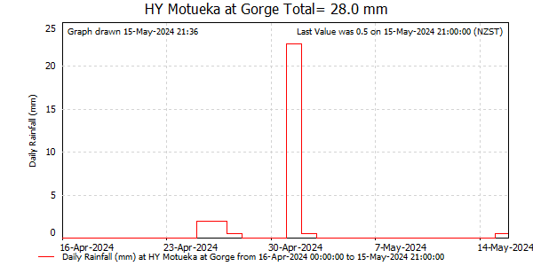 Daily Rainfall for Motueka at Gorge